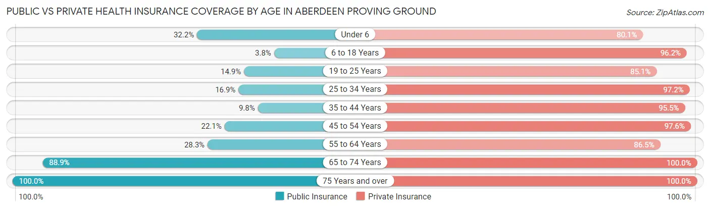 Public vs Private Health Insurance Coverage by Age in Aberdeen Proving Ground
