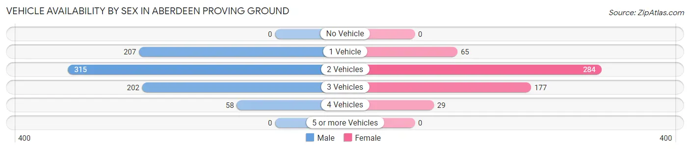 Vehicle Availability by Sex in Aberdeen Proving Ground