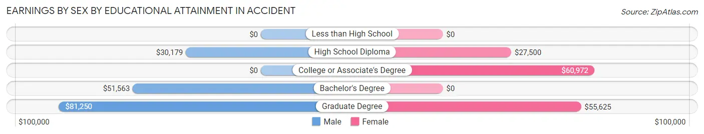 Earnings by Sex by Educational Attainment in Accident