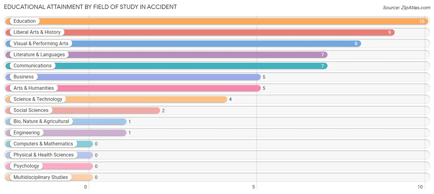 Educational Attainment by Field of Study in Accident