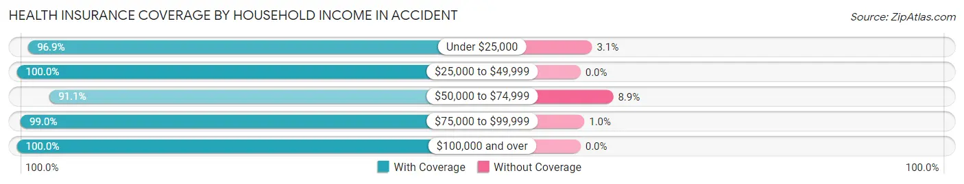 Health Insurance Coverage by Household Income in Accident