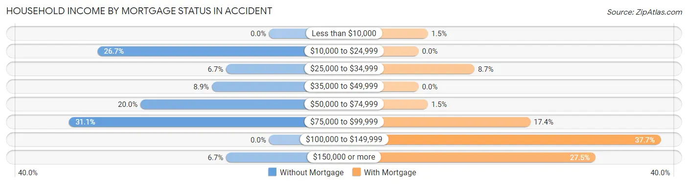 Household Income by Mortgage Status in Accident