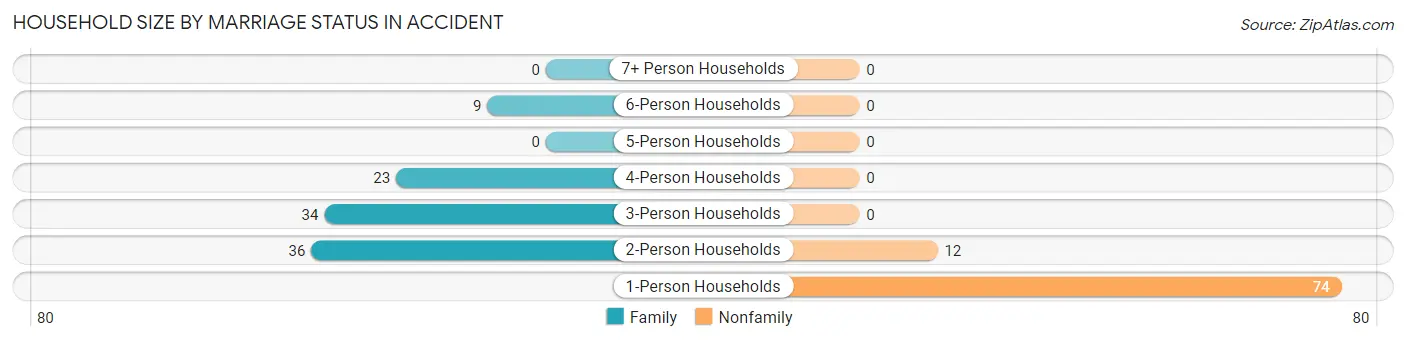 Household Size by Marriage Status in Accident