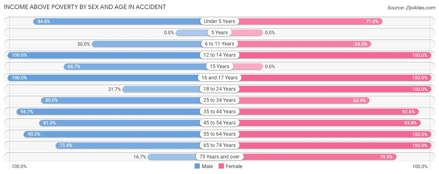 Income Above Poverty by Sex and Age in Accident