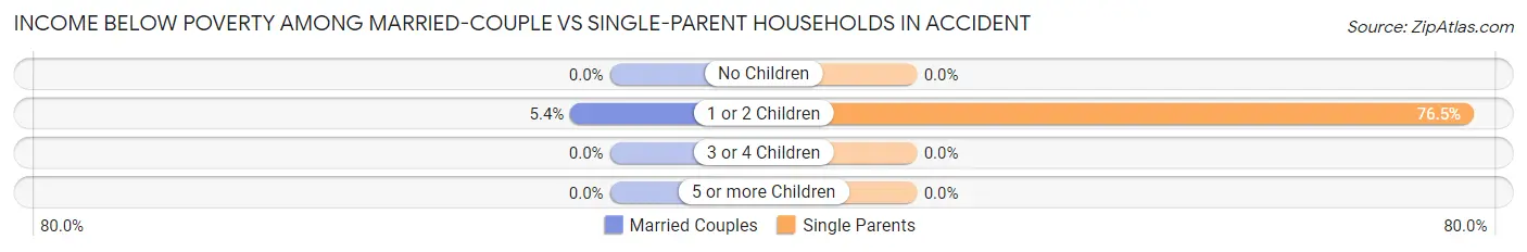 Income Below Poverty Among Married-Couple vs Single-Parent Households in Accident