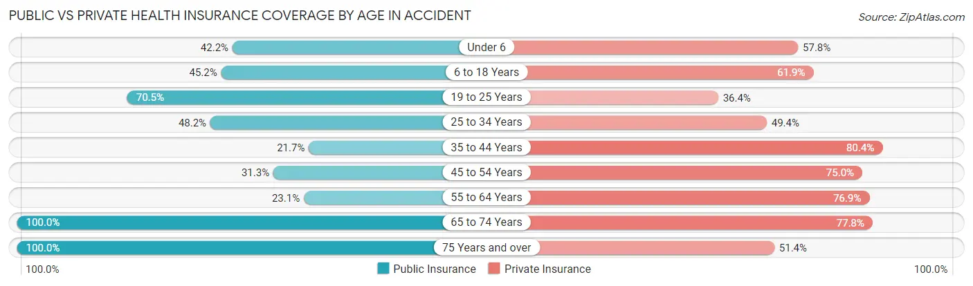 Public vs Private Health Insurance Coverage by Age in Accident