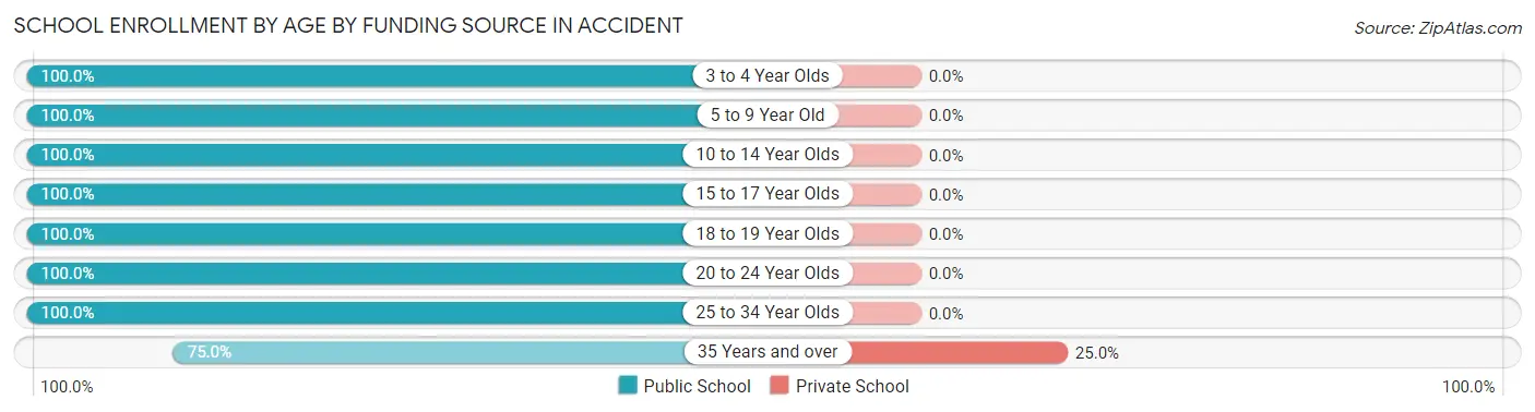 School Enrollment by Age by Funding Source in Accident