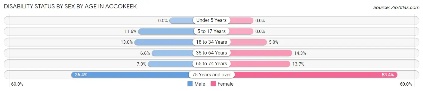 Disability Status by Sex by Age in Accokeek