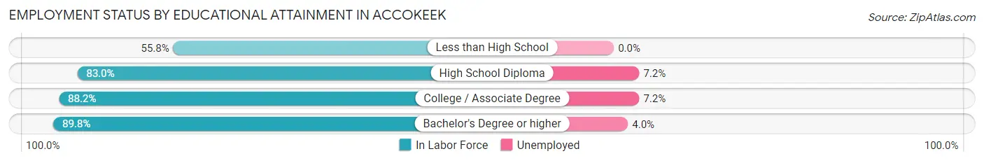 Employment Status by Educational Attainment in Accokeek