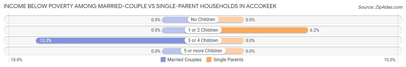Income Below Poverty Among Married-Couple vs Single-Parent Households in Accokeek