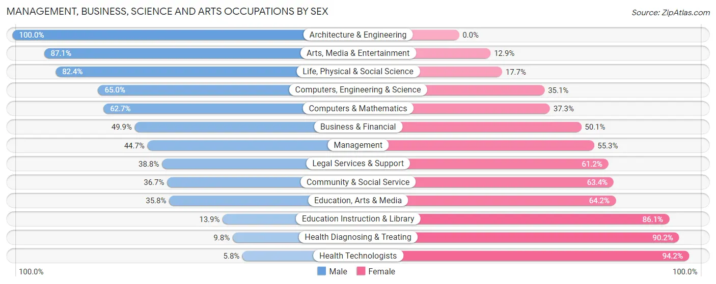 Management, Business, Science and Arts Occupations by Sex in Accokeek