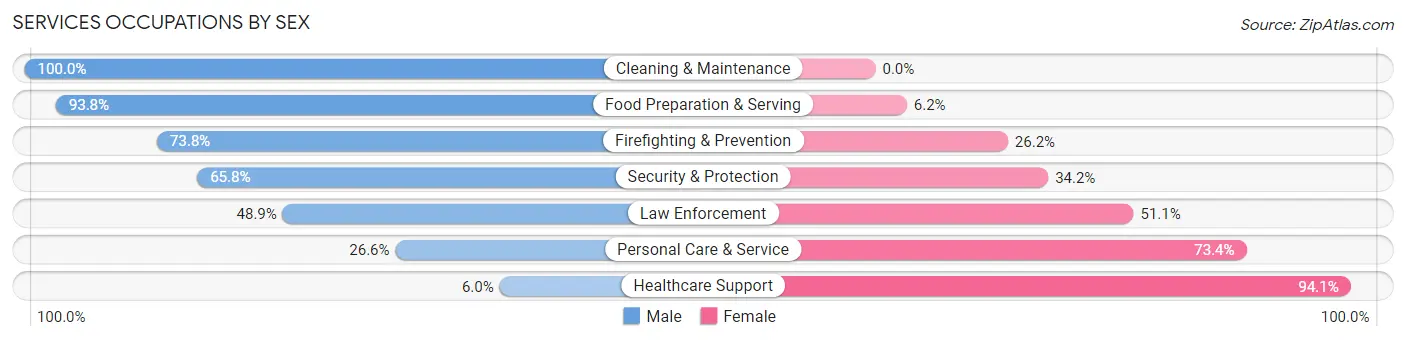 Services Occupations by Sex in Accokeek