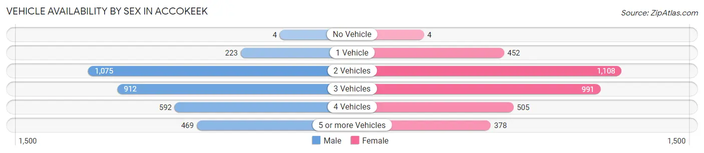 Vehicle Availability by Sex in Accokeek