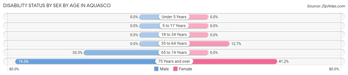 Disability Status by Sex by Age in Aquasco