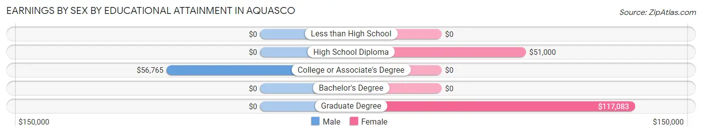 Earnings by Sex by Educational Attainment in Aquasco