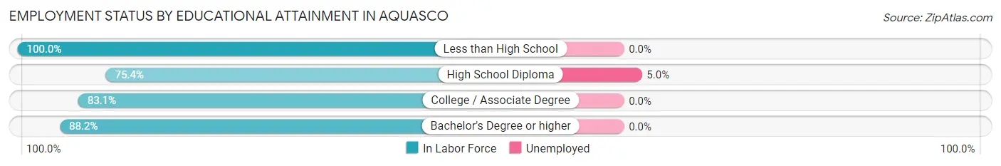 Employment Status by Educational Attainment in Aquasco