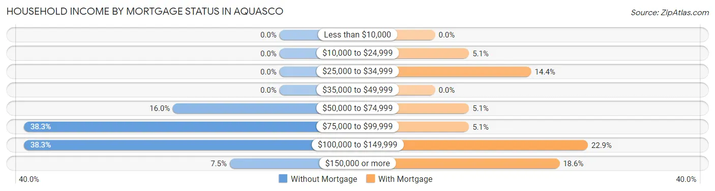 Household Income by Mortgage Status in Aquasco