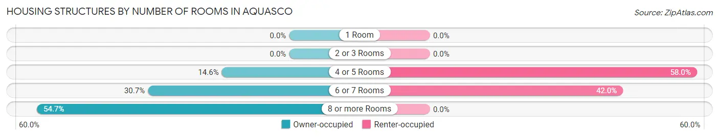 Housing Structures by Number of Rooms in Aquasco
