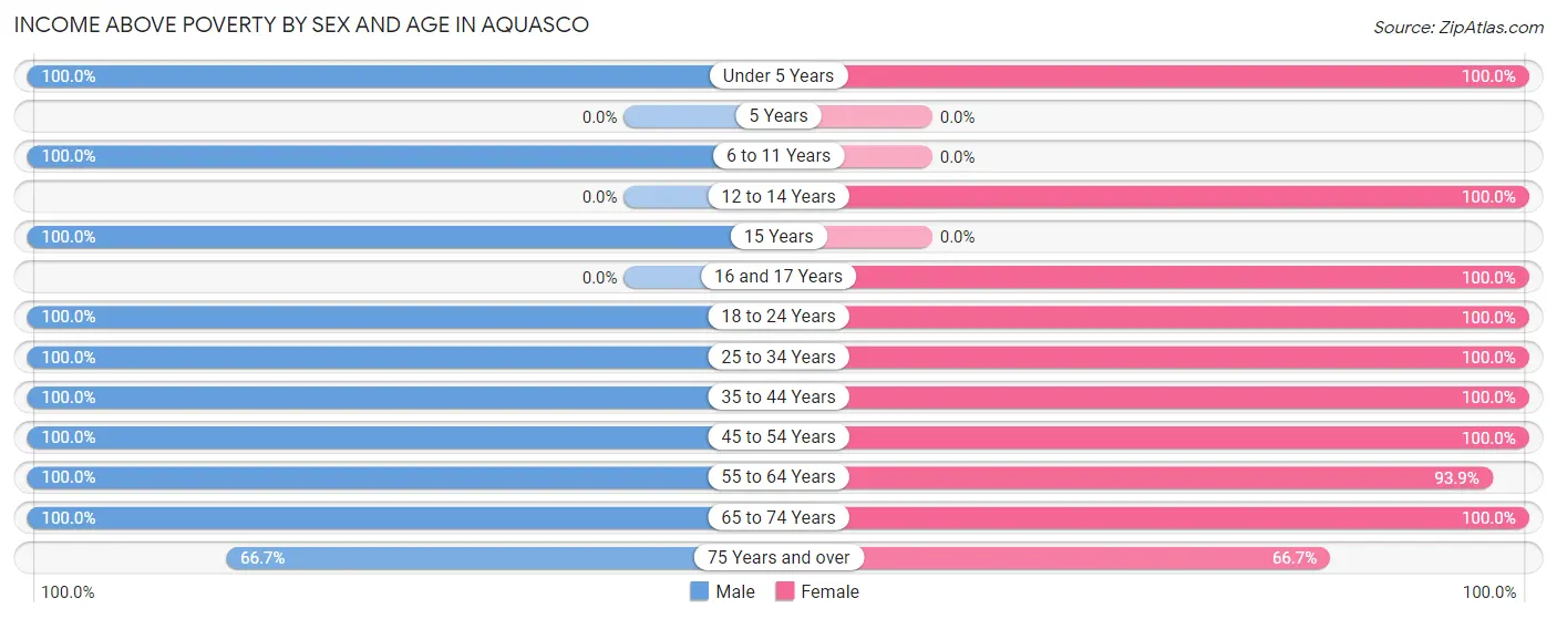 Income Above Poverty by Sex and Age in Aquasco