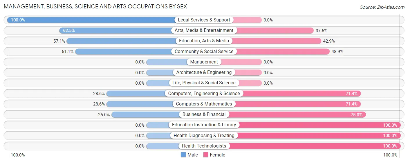 Management, Business, Science and Arts Occupations by Sex in Aquasco
