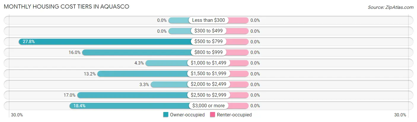 Monthly Housing Cost Tiers in Aquasco