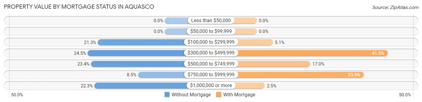 Property Value by Mortgage Status in Aquasco