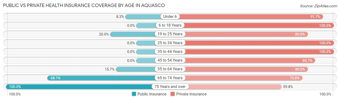Public vs Private Health Insurance Coverage by Age in Aquasco