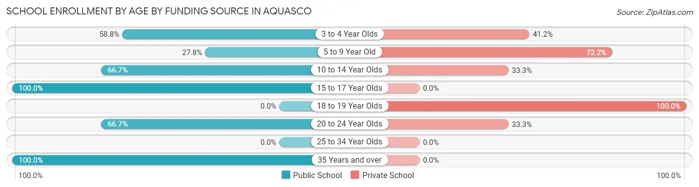 School Enrollment by Age by Funding Source in Aquasco