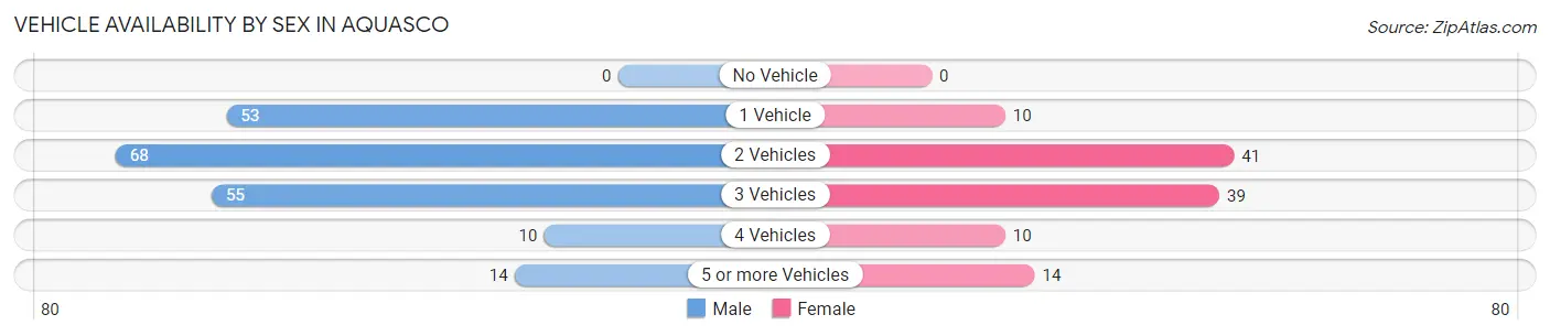 Vehicle Availability by Sex in Aquasco