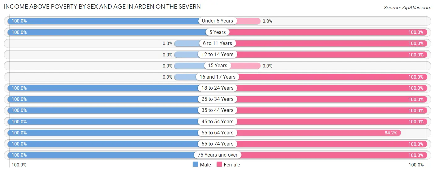 Income Above Poverty by Sex and Age in Arden on the Severn