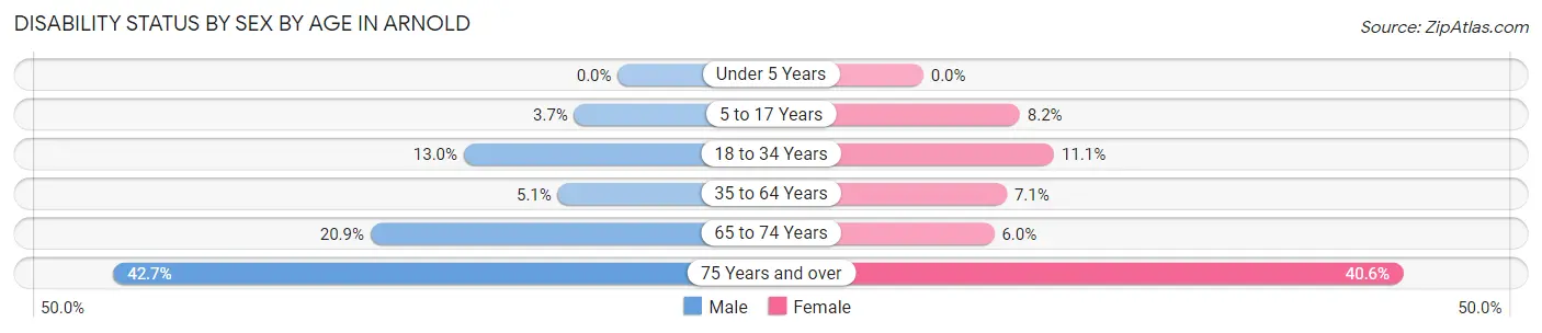 Disability Status by Sex by Age in Arnold