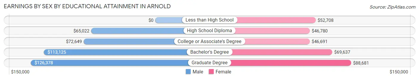 Earnings by Sex by Educational Attainment in Arnold
