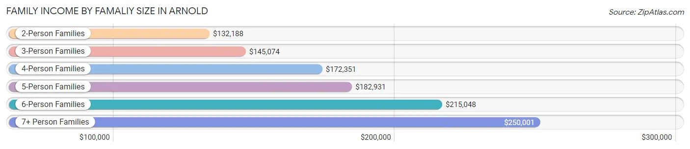 Family Income by Famaliy Size in Arnold