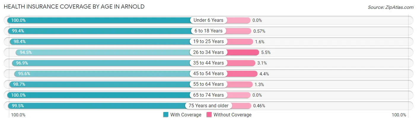Health Insurance Coverage by Age in Arnold