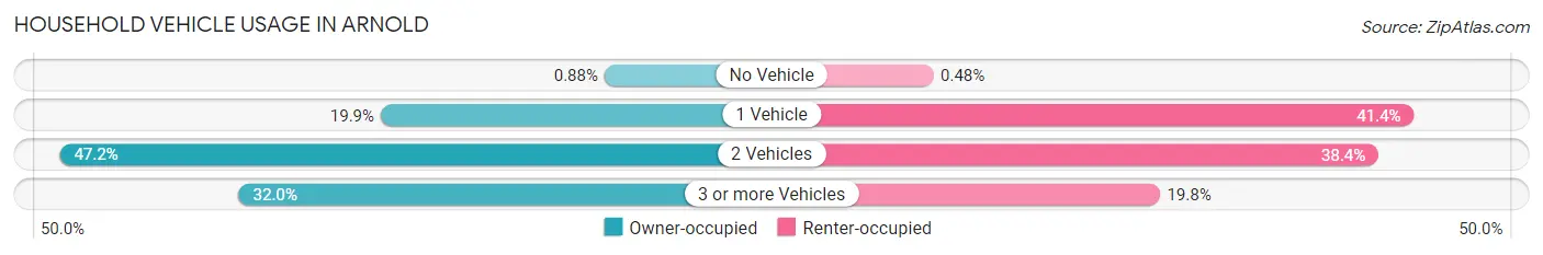 Household Vehicle Usage in Arnold