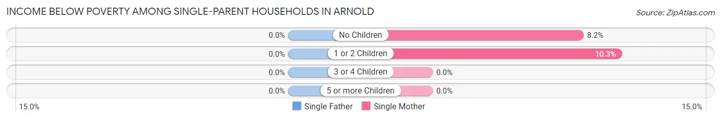 Income Below Poverty Among Single-Parent Households in Arnold