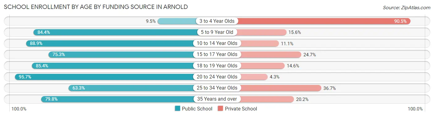 School Enrollment by Age by Funding Source in Arnold