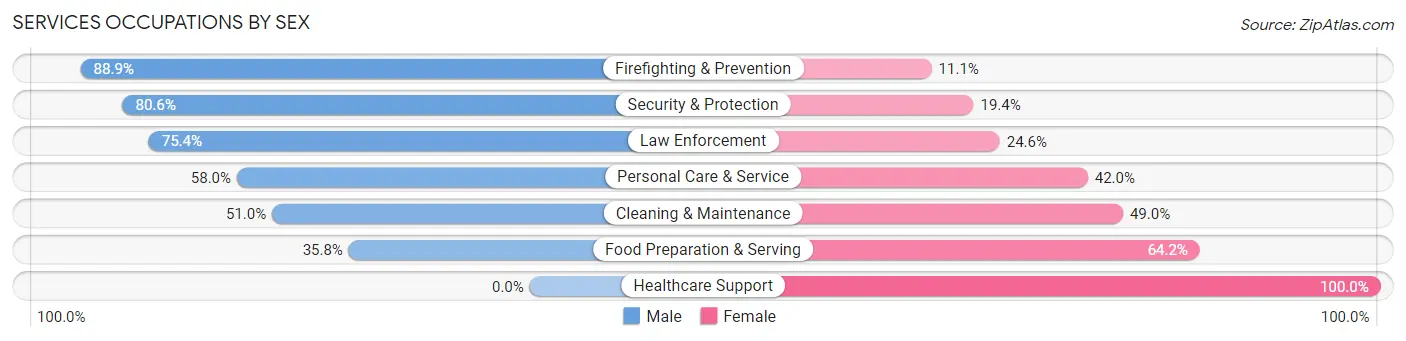 Services Occupations by Sex in Arnold