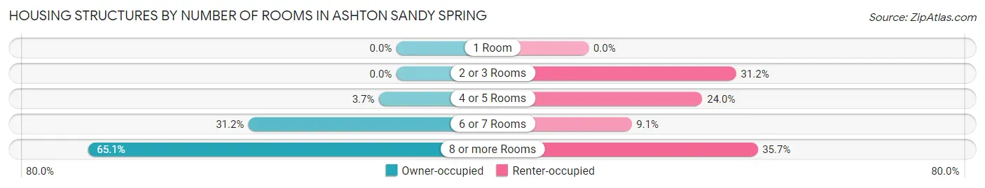 Housing Structures by Number of Rooms in Ashton Sandy Spring