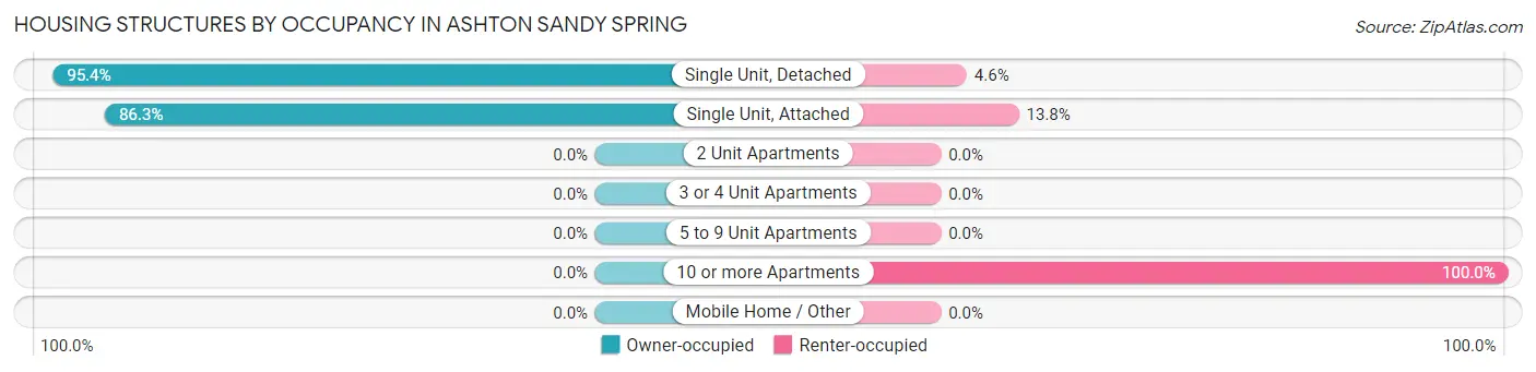 Housing Structures by Occupancy in Ashton Sandy Spring