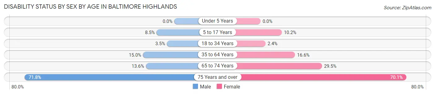Disability Status by Sex by Age in Baltimore Highlands
