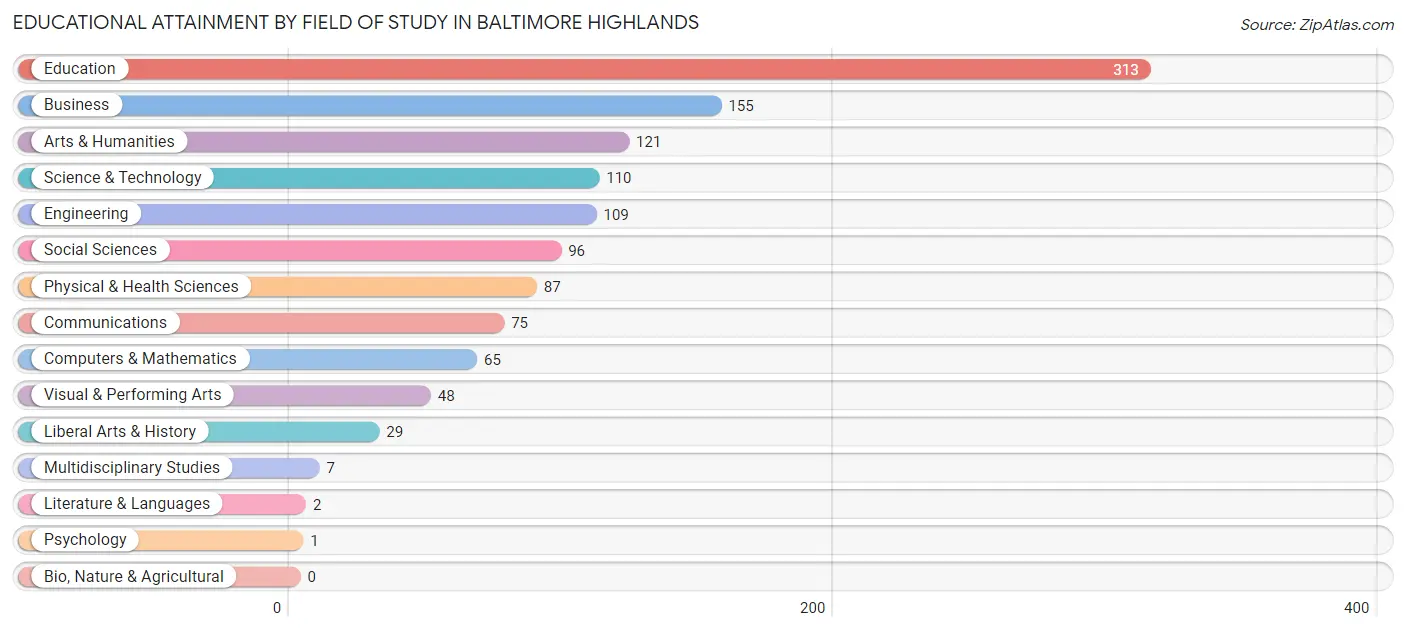 Educational Attainment by Field of Study in Baltimore Highlands
