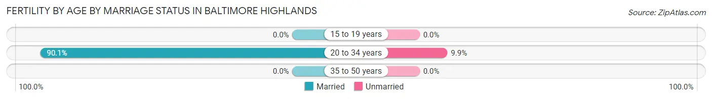 Female Fertility by Age by Marriage Status in Baltimore Highlands