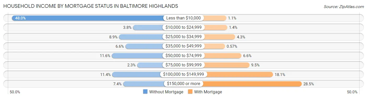 Household Income by Mortgage Status in Baltimore Highlands