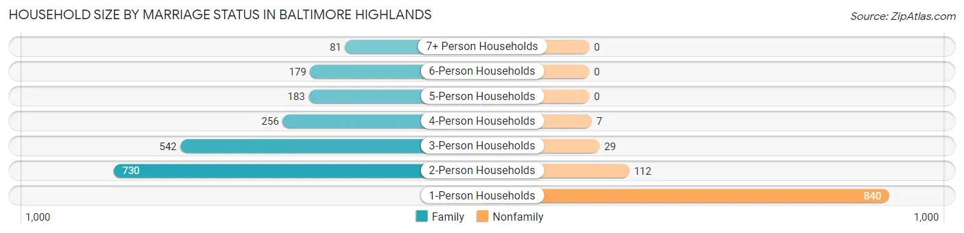 Household Size by Marriage Status in Baltimore Highlands