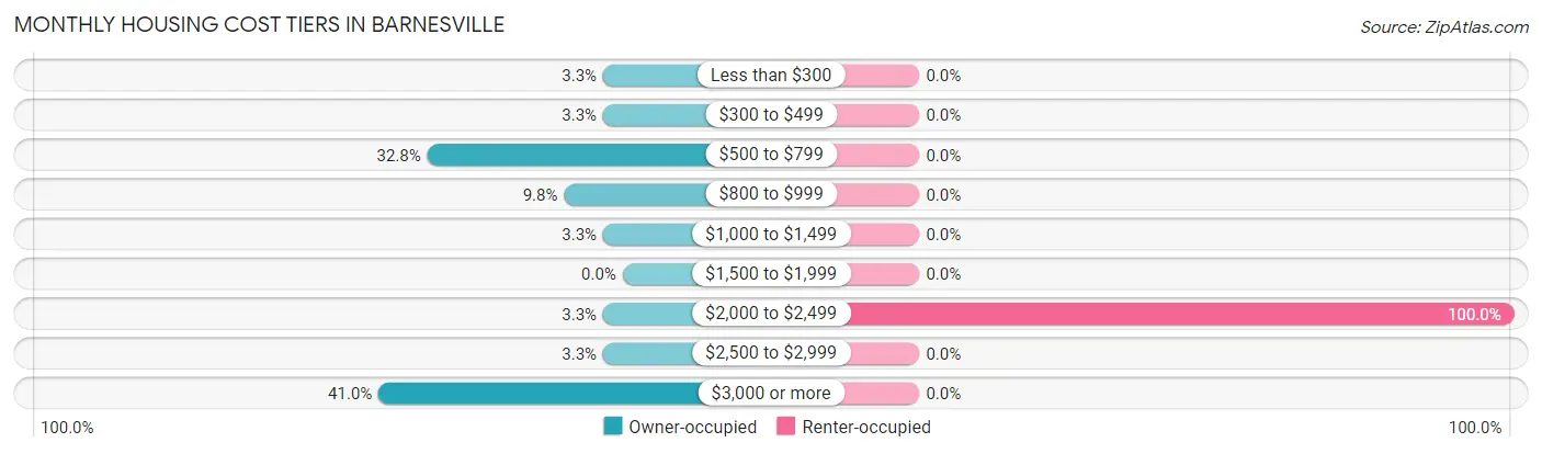Monthly Housing Cost Tiers in Barnesville