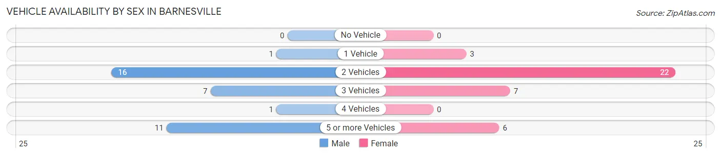 Vehicle Availability by Sex in Barnesville