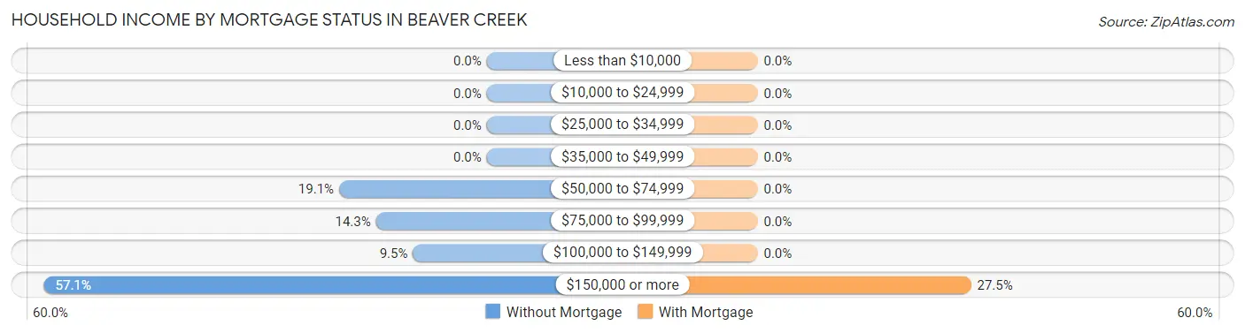 Household Income by Mortgage Status in Beaver Creek