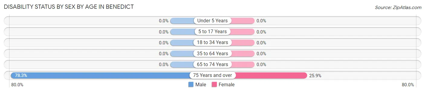 Disability Status by Sex by Age in Benedict