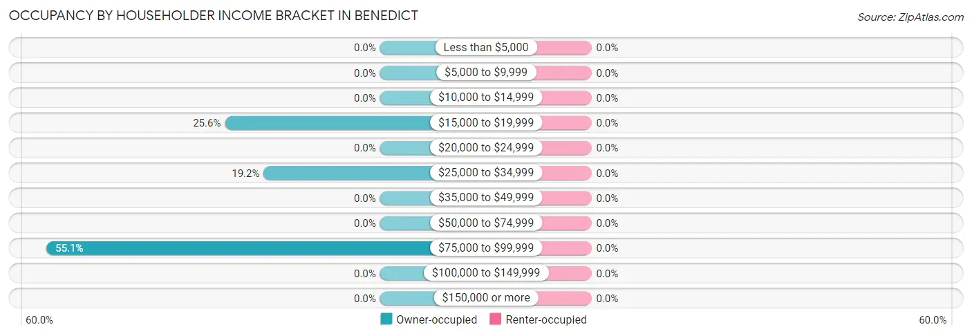 Occupancy by Householder Income Bracket in Benedict